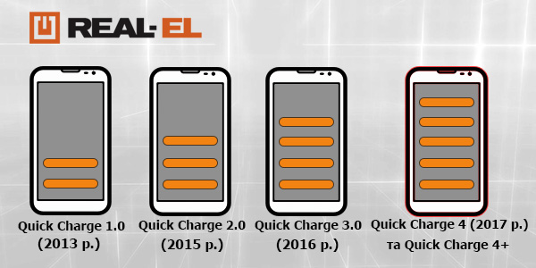 Технологии быстрой зарядки Qualcomm Quick Charge (QC)
